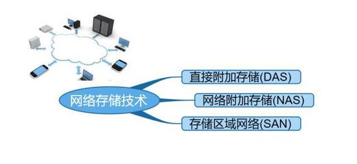 主流網絡存儲技術解析 從DAS、NAS到SAN的演進與研發趨勢